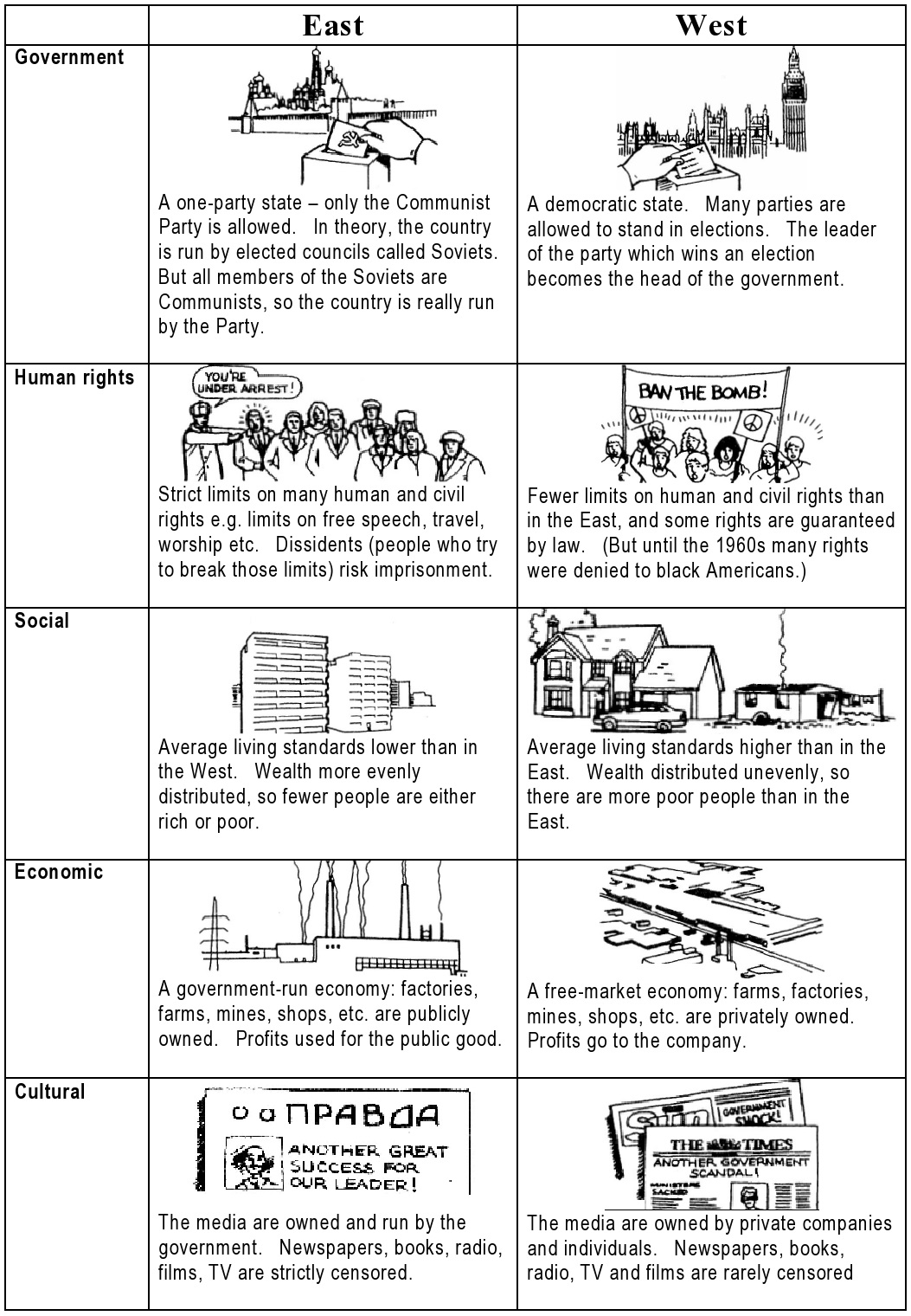 East versus West